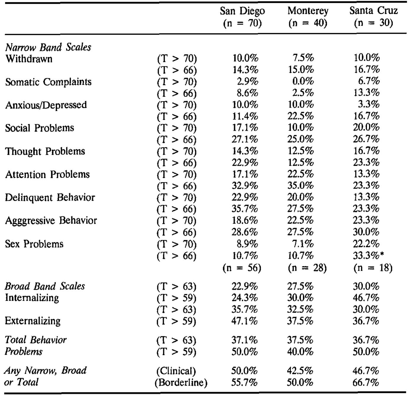 Table 4. Child Behavior Checklist Behavior Scales by Site—Age 4 to 16 Parent Report Form—Percent with Scores Over Two Clinical Cutpoints   *p < .05. 