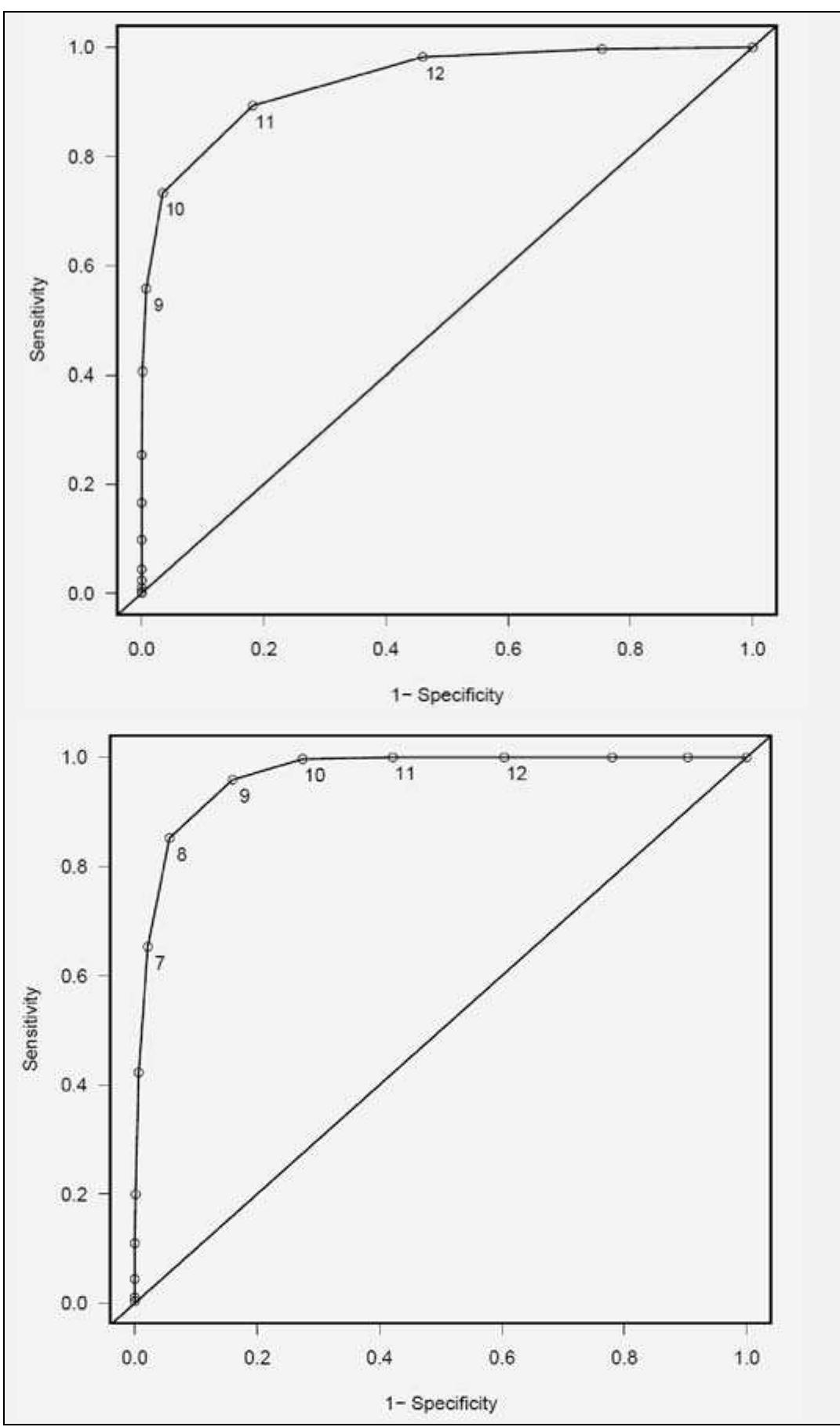 ROC curves for determination of upper (above) and lower (below) cut-point for the original MNA-SF 