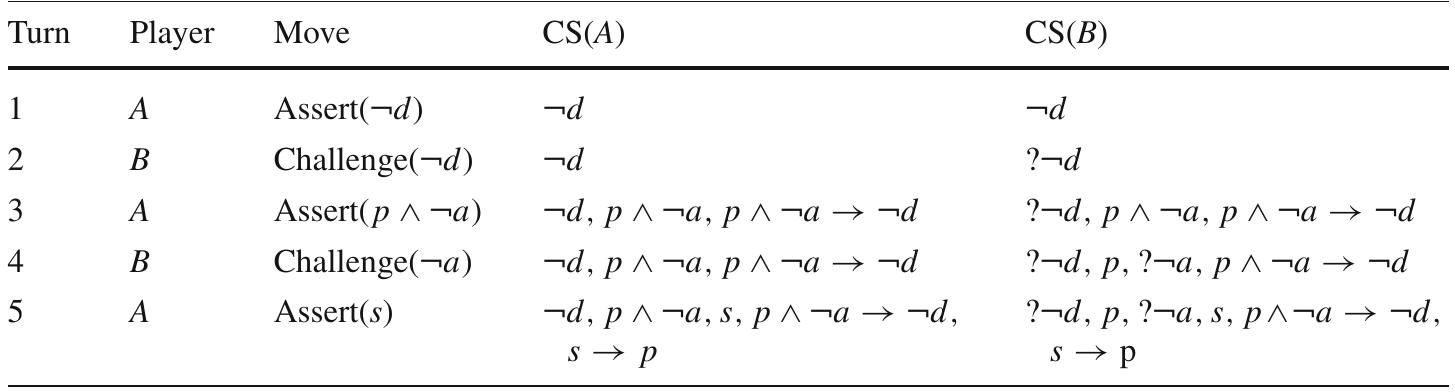 Table 2 The evolution of CSs during a dialogue  Limits 