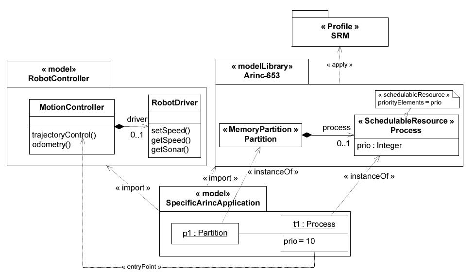 Figure 10 - ARINC-653 design 