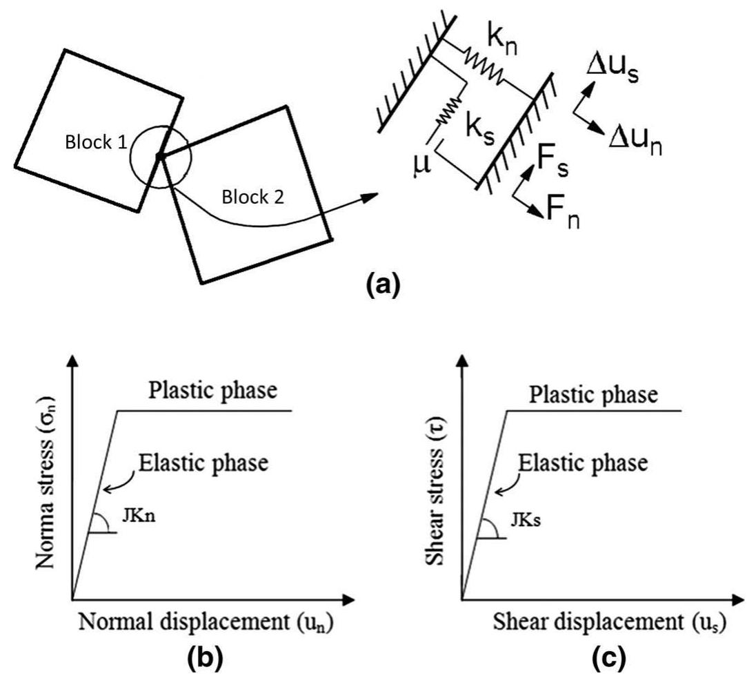 Fig. 3. Mechanical representation of the contact between blocks (a); and joint behaviour under normal
(b) and shear (c) loads
 When defining the model in UDEC, a single block covering the region to be analyzed 1
considered. The model features are then introduced by cutting the block into smaller one
(e.g. block stones) whose boundaries represent discontinuities (e.g. joints). Blocks can tak
any arbitrary geometry and may be different from each other in size and shape. Individua
blocks can be considered as rigid or deformable. Rigid blocks are mainly used when th
behavior of the system is dominated by the joints. Alternatively, the blocks can be mod
elled as deformable and the complexity of the deformation of the blocks depends on th
number of zone elements into which they are divided. Zones obey the constitutive mode
assigned to them and, for each separate block, the strain can be estimated. In UDEC, th
deformable block zones can be assumed to be linear elastic or non-linear according to th
Mohr—Coulomb criterion ITASCA 2004). The material parameters for the linear, iso
tropic, elastic model are the unit weight of the block (d), the compression modulus (K) anc
the shear modulus (G).

