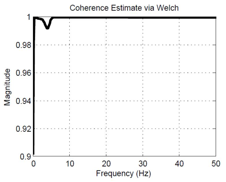 Figure 10 Simulated vertical transmissibility of MagLev isolator 