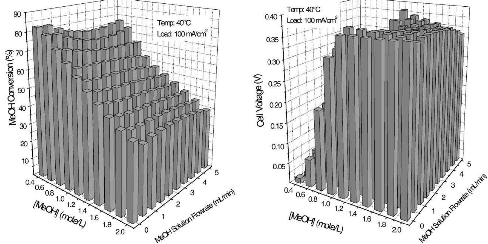Fig. 12. 3D DMFC performance at 40 °C at various MeOH concentrations and fuel flow-rates under constant load.  This data shows that a substantial compromise in energy density is required if high power density systems are to be  the cell voltages are lowest where the fuel conversion rates are highest. At 60 and 40 °C, the cell voltages at maximum fuel utilization (73 and 82%, respectively) are 0.1 and 0.02 V (essentially at short circuit). Thus, with state-of-art membranes, fuel utilization (i.e. energy density) must be substantially sacrificed for the sake of power density (Table 1). This is evident when selecting operating condi- tions on the basis of power density. At 60 °C the maxi- mum power density is at 1.1 M and 0.5 ml/min flow-rate 