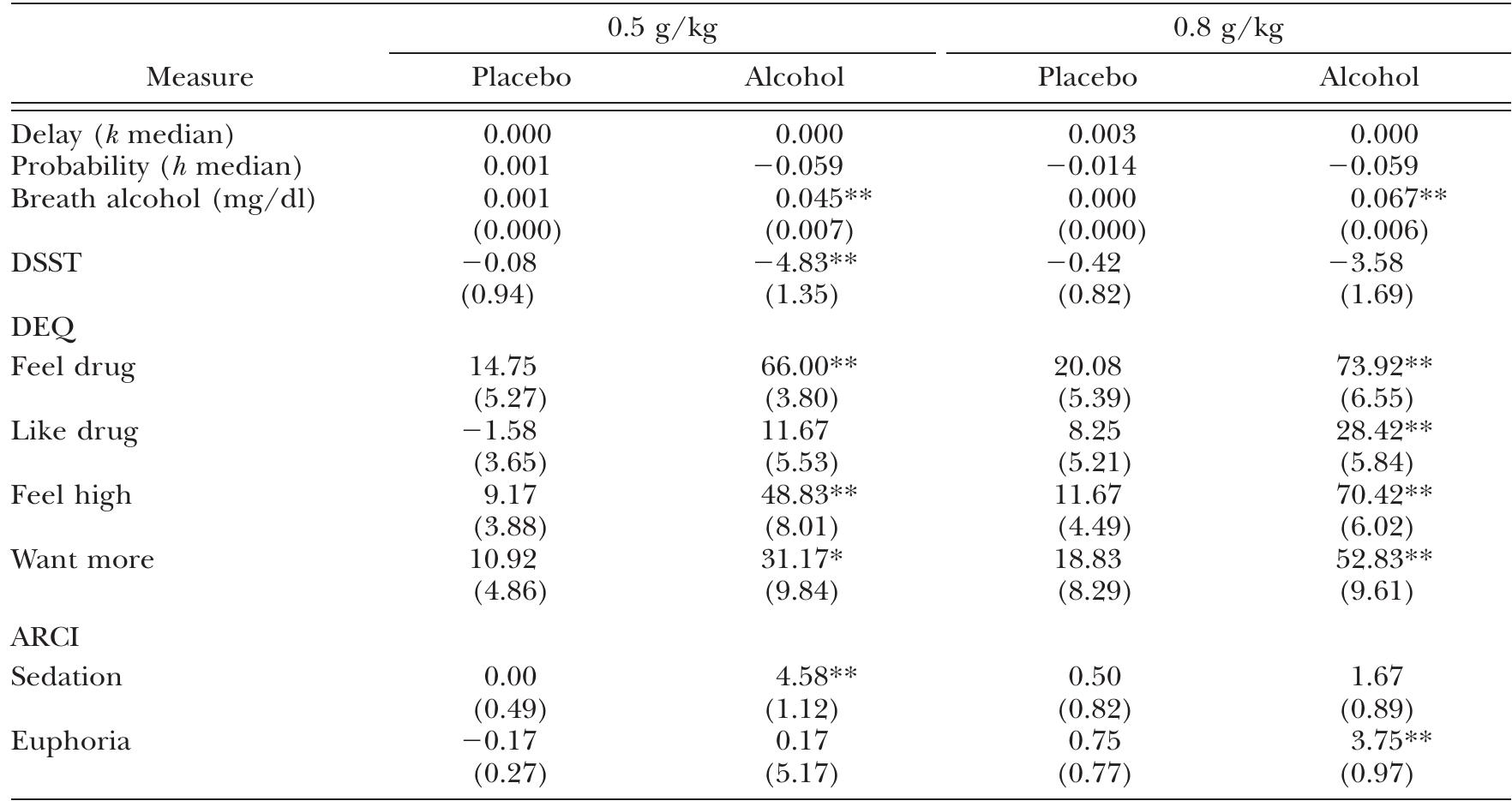 Note. DSST = Digit Symbol Substitution Test, DEQ = Drug Effects Questionnaire, ARCI = Addiction Research Center Inventory.  * Significantly different from preplacebo or preethanol baseline at p < .05 according to Wilcoxon signed-ranks matched-pairs 1 test.  ** Significantly different from preplacebo or preethanol baseline at p < .01 according to Wilcoxon signed-ranks matched-pairs / test. 
