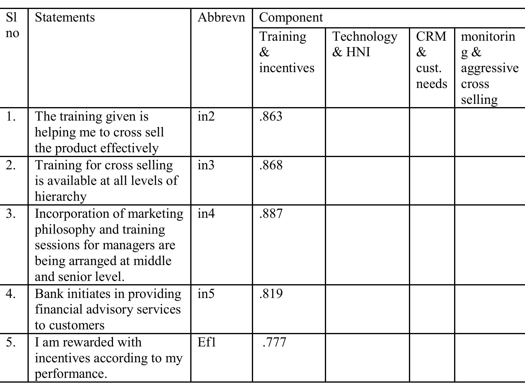 Table 7. Rotated Component Matrix for Brand Personality Scale  VOLUME NO.1, ISSUE NO.6 