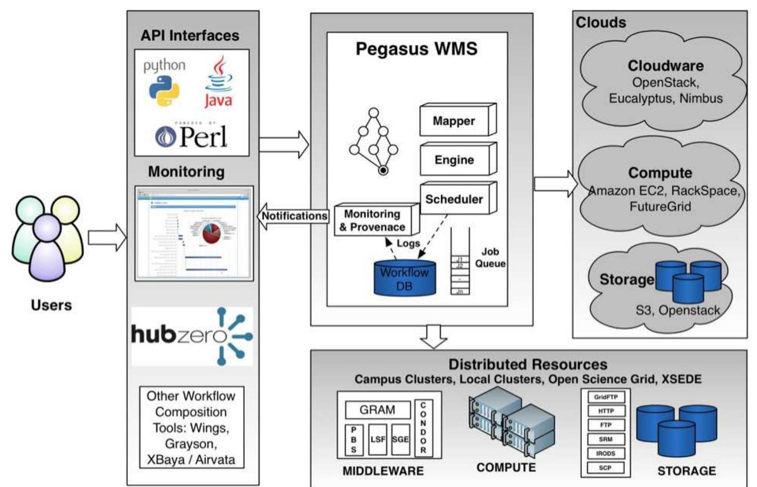 Figure 1: Pegasus WMS Architecture. 