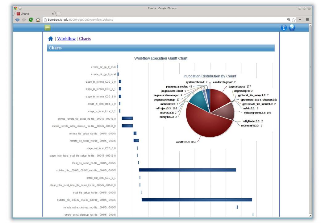 Figure 14: Workflow Gantt Chart and Job Distribution Pie Charts displayed in pegasus-dashboard.  Figure 13: Workflow Statistics displayed in pegasus-dashboard. 