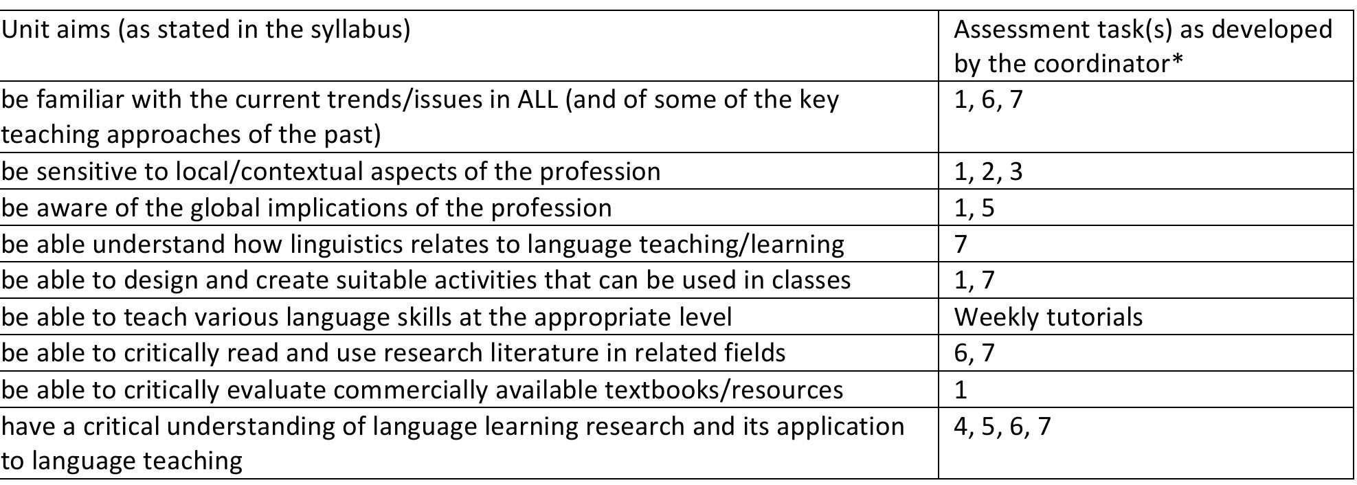 Alignment of unit aims and assessment tasks as seen by the course coordinator.  *Key: 1) portfolio, 2) teaching philosophy, 3) class observation report, 4) quizzes, 5) WebCT participation, 6) article reviews, and 7) poster presentations.  Appendix B 
