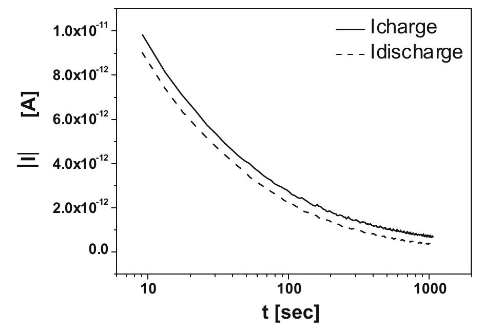 Fig. 2. The absolute value of charging and discharging current transients at E=140V/um for HF SiN samples with 400 nm thickness. 