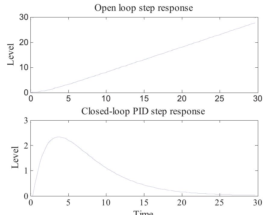 Figure 3. Step response models for integrating level: open- loop vs. closed-loop with PID  disturbance channels and incorporation of additional output measurements (Qin and Badgwell, 2003; Froisy, 2009). 