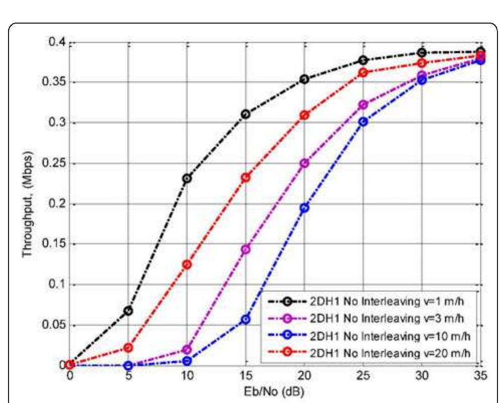 Figure 16 Throughput of audio signal versus SNR over correlated fading channel with different V,. 
