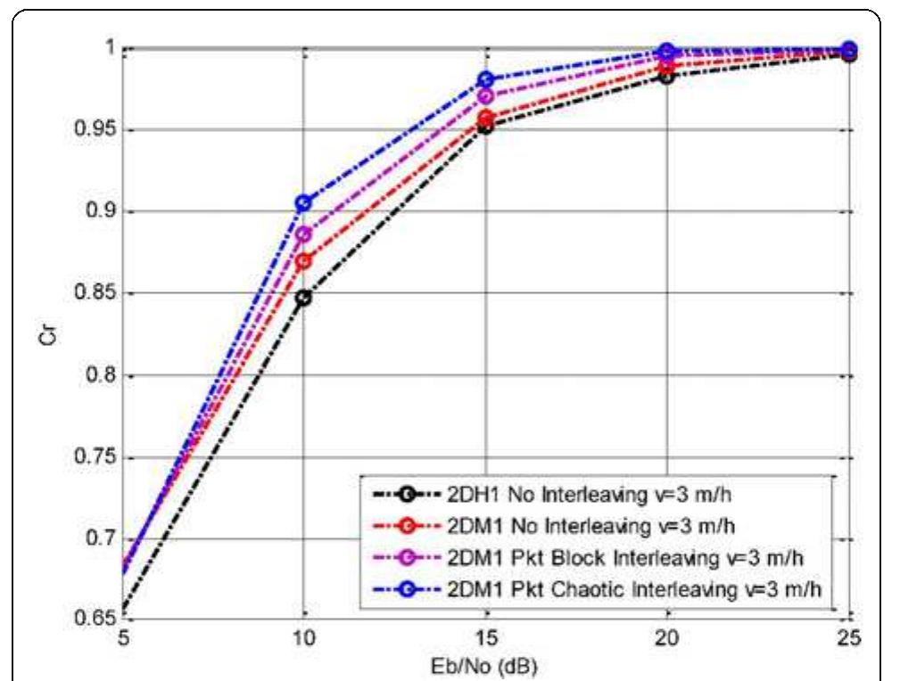 Figure 19 Cr versus E,/N, for the audio signal transmission over a correlated Rayleigh fading channel using 2DH, & 2DM, packets with different scenarios {V. = 3 mile/h}. 