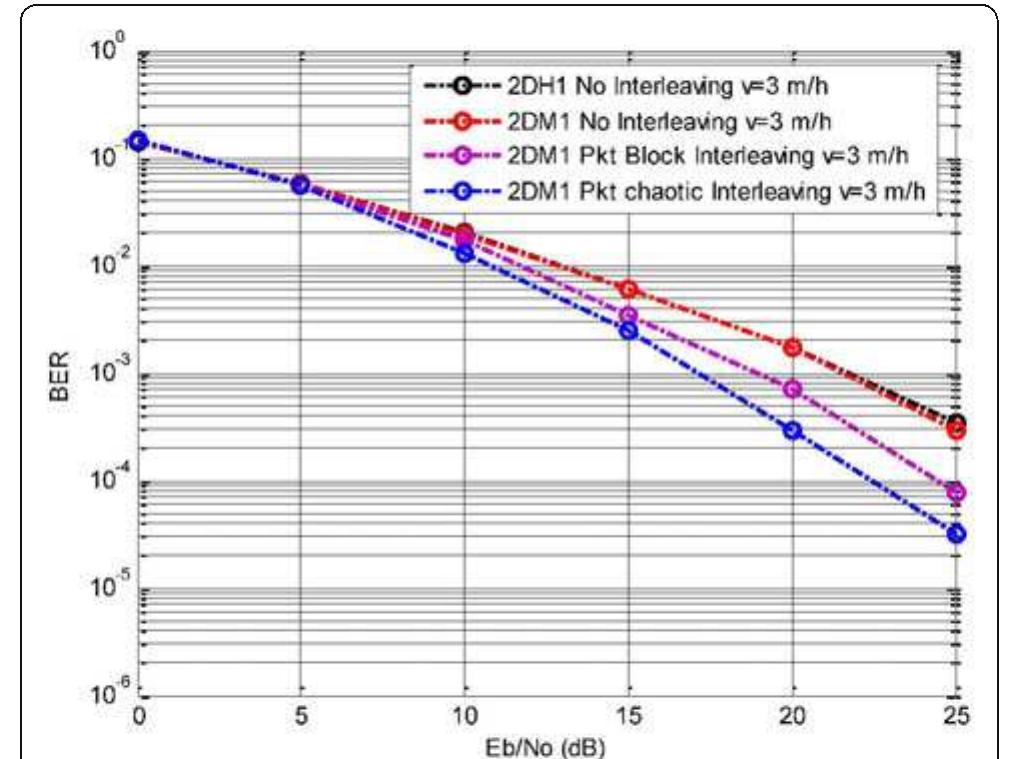 Figure 21 BER versus E,/N, for the audio signal transmission over a correlated Rayleigh fading channel using 2DH, & 2DM, packets with different scenarios {V. = 3 mile/h}. 