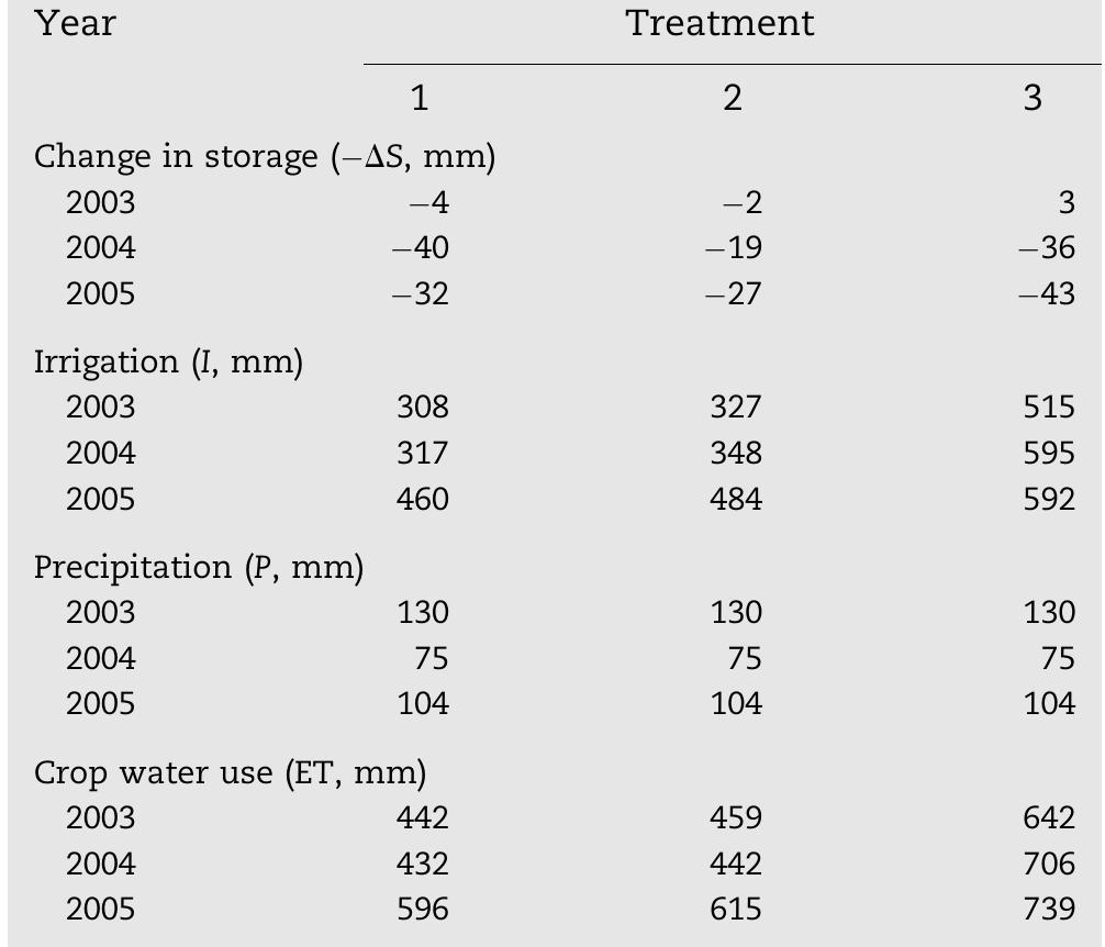 Table 7 - Treatment-mean water use (ET, mm) of cotton in 2003, 2004, and 2005 at the UNCGRI Central Research Station, Tashkent, Uzbekistan   Table 7 - Treatment-mean water use (ET, mm) of cotton in 2003, 2004, and 2005 at the UNCGRI Central Research Station, Tashkent, Uzbekistan 