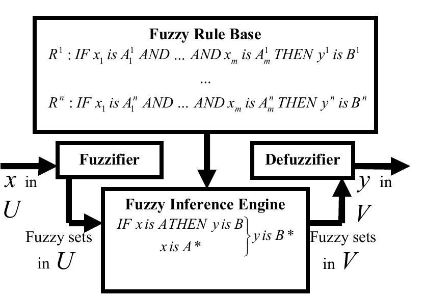 Fig. 1. Scheme of a Mamdani Fuzzy inference System 