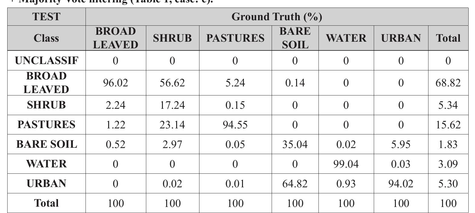 Table 5 — Confusion matrix in test for ML modified algorithm with the Gaussian mixture model
+ Majority Vote filtering (Table 1, case: e).
