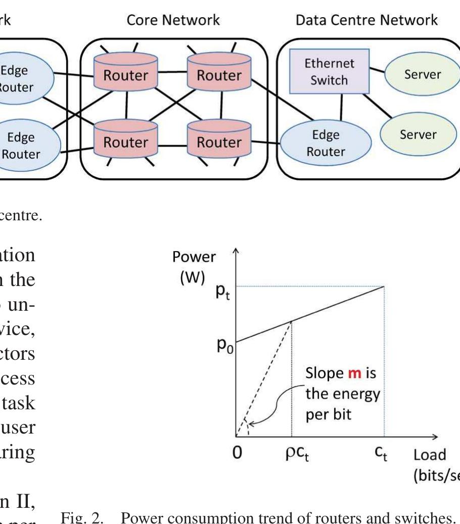 running on it. This in turn relates to the number of users assigned to that server. We have thus used power per user to model the server power consumption. For network equipment, power consumption is a function of the load [13], i-e., bits per  second flowing through it, and is modelled using energy per bit, as described next. 