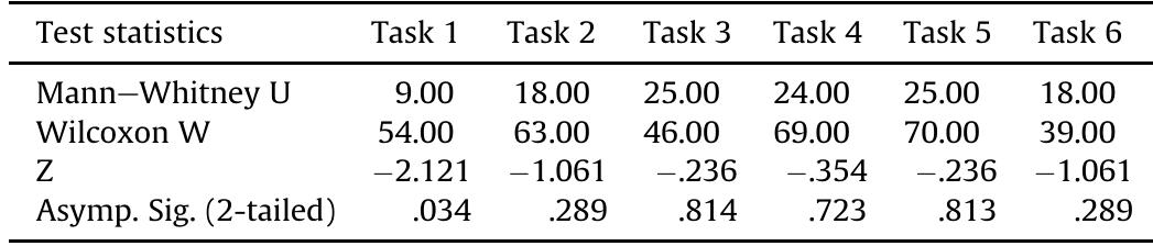 Mann-Whitney U test results of task durations by kiosk experience. 