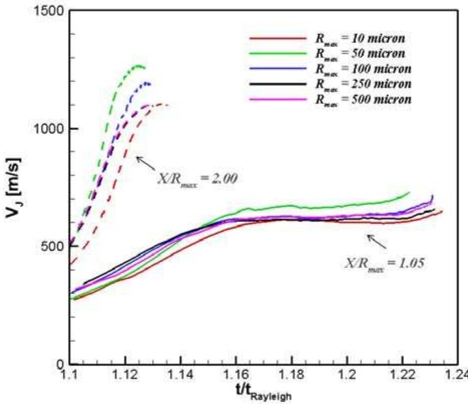 Fig. 6.16. Comparison of the time history of the re-entrant jet velocity for initial maximum bubble radii of 10, 50, 100, 250 and 500 um at X/Rmax = 1.05 (solid lines) and X/Rmax = 2 (dashed lines). All the bubbles have an initial gas pressure of 1 atm and are subjected to a sudden pressure jump to 34 atm driving the bubble collapse. 