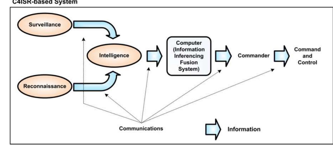 Figure 2.4. The scheme of information flow in C4ISR-based systems [11].  The main aspect in the C4ISR is information collected by the strategically-distributed sensors in Intelligence, Surveillance, and Reconnaissance (ISR) activities. The speed of information flow is depended on the Communications infrastructures supported by robust Computer systems. Meanwhile, good information product is extremely relied on the Information Fusion System supported by robust information fusion method. The scheme of information flow in C4ISR-based systems is depicted in Figure 2.4. The complete history of the development of the C4ISR framework can be read in [9]. 