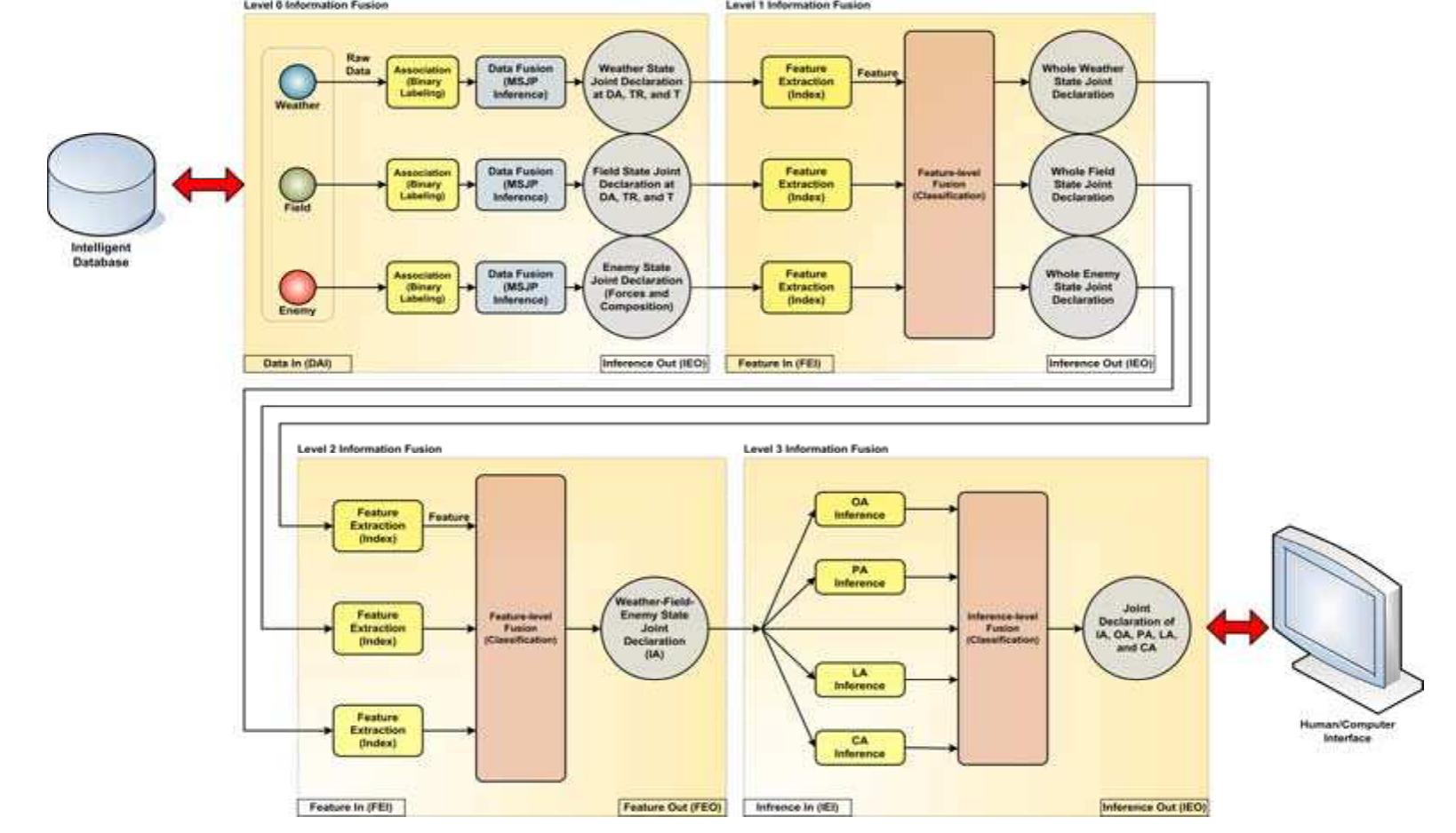 Referring to Figure 4.1, there will be three types of processed inputs, namely Data (DAI), Feature (FEI), and Inference (IEI), and two types of resulted outputs, namely Feature (FE) and Inference (IEO). We can create the MA-IFSDS architecture according to these inputs- outputs relation and combine it with the selected fusion method which in this case is the MSJP method. The complete architecture of the MA-IFSDS is depicted in  Figure 4.2. 