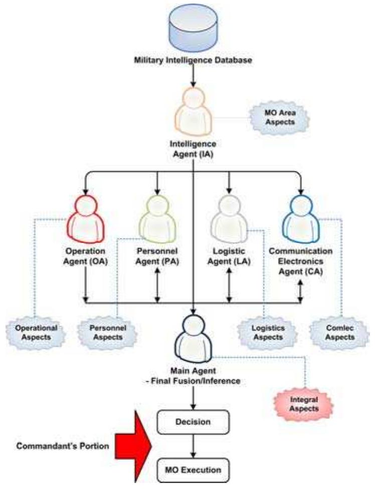 Figure 4.3. MA-IFSDS’ multi-agent configuration [18].  In order to automate the data/information processing, we replace the commandant’s supporting staffs witt agents according to each specific task. So, there will be five supporting agents, namely Intelligence A gen (IA), Operation Agent (OA), Personnel Agent (PA), Logistic Agent (LA) and Communication Electronic: (Comlec) Agent (CA), and one Main Agent. All agents have information fusion capability and use the MSJF method as their information fusion or inference method. The Information Fusion Agents (IFAs) are distributed on each level. Agents do information fusion according to tasks and follow rules that have beer assigned. The IFA configuration and the information fusion products flow is presented in Figure 4.3. 