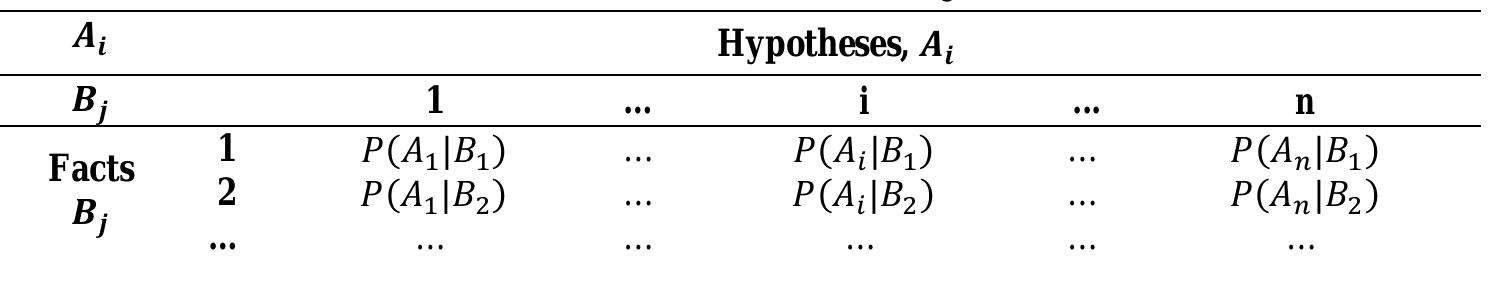 Table2__ [Illustration of the MSJP method.  The MAP decision rule in Bayes method only takes the greatest value of a posteriori conditional probability from the available hypotheses as the best outcome. On the other hand, the MSJP method applies the total sum of joint (a posteriori conditional) probabilities from the available hypotheses and selects the greatest value as the best outcome. The use of P(A;|B,& ...& B;) notation represents fused (joint) probability of all a  posteriori probability values obtained from the computation. Table II illustrates the mechanism of the MSJP method. 