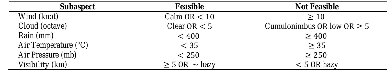 Table 5.1. Subaspect of the Weather State Feasibility. 