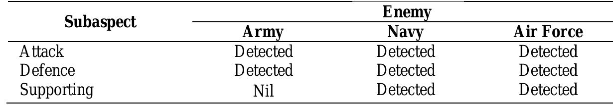 Table 5.7b. Enemy Composition State.  V.3 Final Information Fusion Result 