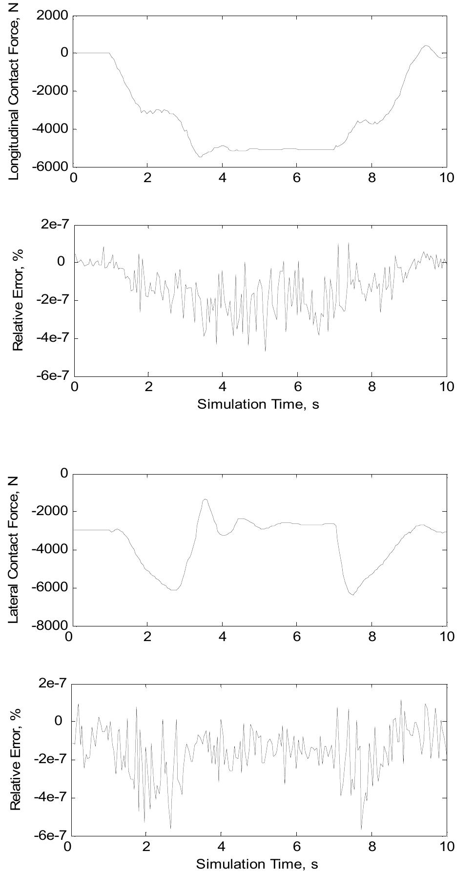 Fig. 17. FPGA calculation results and errors (on curved track) 