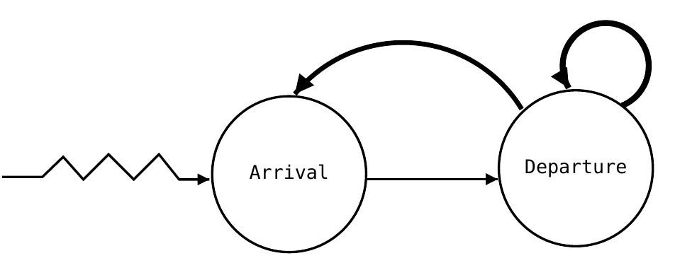 Figure 5.2. Event graph. The thin arrow represents an event at the beginning (ar- rival) scheduling an event at the end of the arrow (departure) immediately. The heavy arrows indicate that the event at the beginning of the arrow may schedule the event at the end of the arrow. 