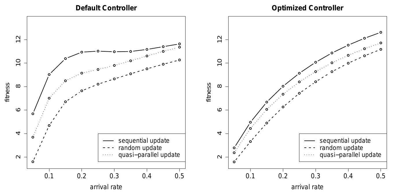 Figure 5.5. Two NN controllers dealing with different update methods (sequential, random, quasi-parallel) and arrival rates on an S-ring with 20 floors and 6 servers. Left hand: Default controller, all weights are 1.0, right hand: ES-optimized controller. Each point represents a simulation run with 1 million steps. Lower values are better. 
