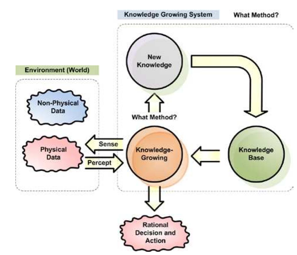 Fig. 2. The model of brain-inspired KGS [6]. 