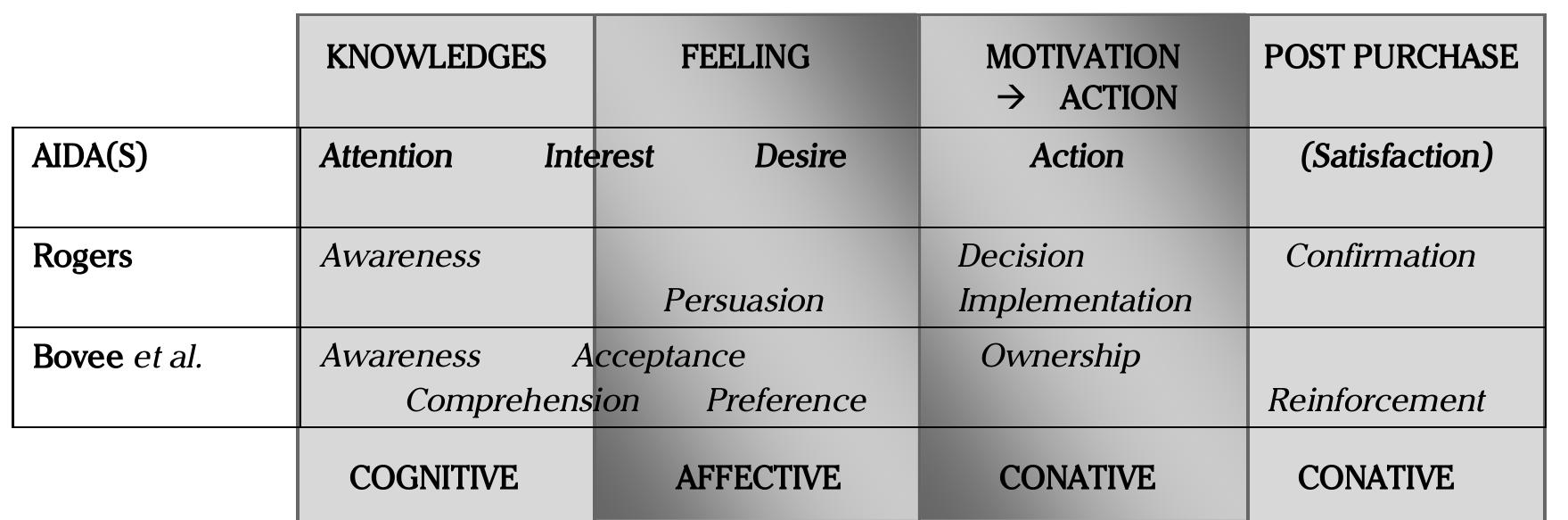 Figure 4. Extended hierarchy of effects models (Source: Egan, 2007) 
