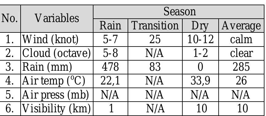 Table 1. Weather condition information at DP. 
