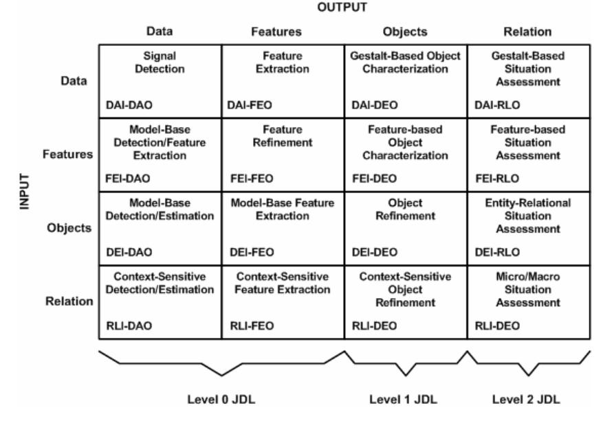 Fig. 5 Extension of Dasarathy process model level 0-2 [7], [10]  The concept of agent was introduced along with the growing of technology and the needs of computers/systems that are able to do the work intelligently. Recalling the complexity of the NCW paradigm, distributed sensors can be treated as intelligent agents that collect information and send the collected information to the main agent. 