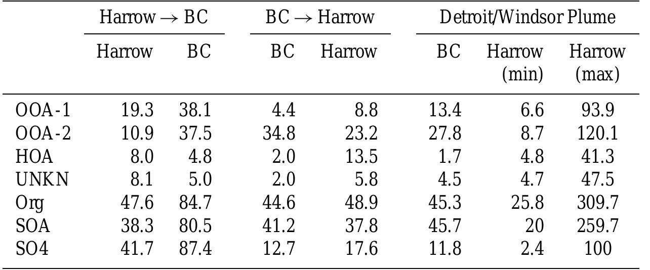 Table 1. Ratio of species concentration (gm~3) to CO (ppmv), with a CO background of 0.08 ppmv subtracted. SOA is estimated a OOA-1+00A-2+UNKN.  low O:C ratio consistent with fresh emissions. During the highest concentrations of the UNKN factor (9 July), AMS measurements indicate a sulfate plume (see Fig. 1). This agrees with AURAMS air quality model predictions of a sul- fate plume from the Ohio Valley region (Stroud et al., 2010). Taken together with the evidence for biogenic activity dis- cussed above, this observation suggests the UNKN factor may be due to the reactive uptake of isoprene onto preexist- ing sulfate aerosol and/or condensation of early-generation isoprene reaction products. Although this factor is classified as a “secondary factor” for the analysis below, this classifica- tion does not significantly affect the results because UNKN consitutes a minor fraction of the total aerosol during the se- lected case study periods (see Table 1).  