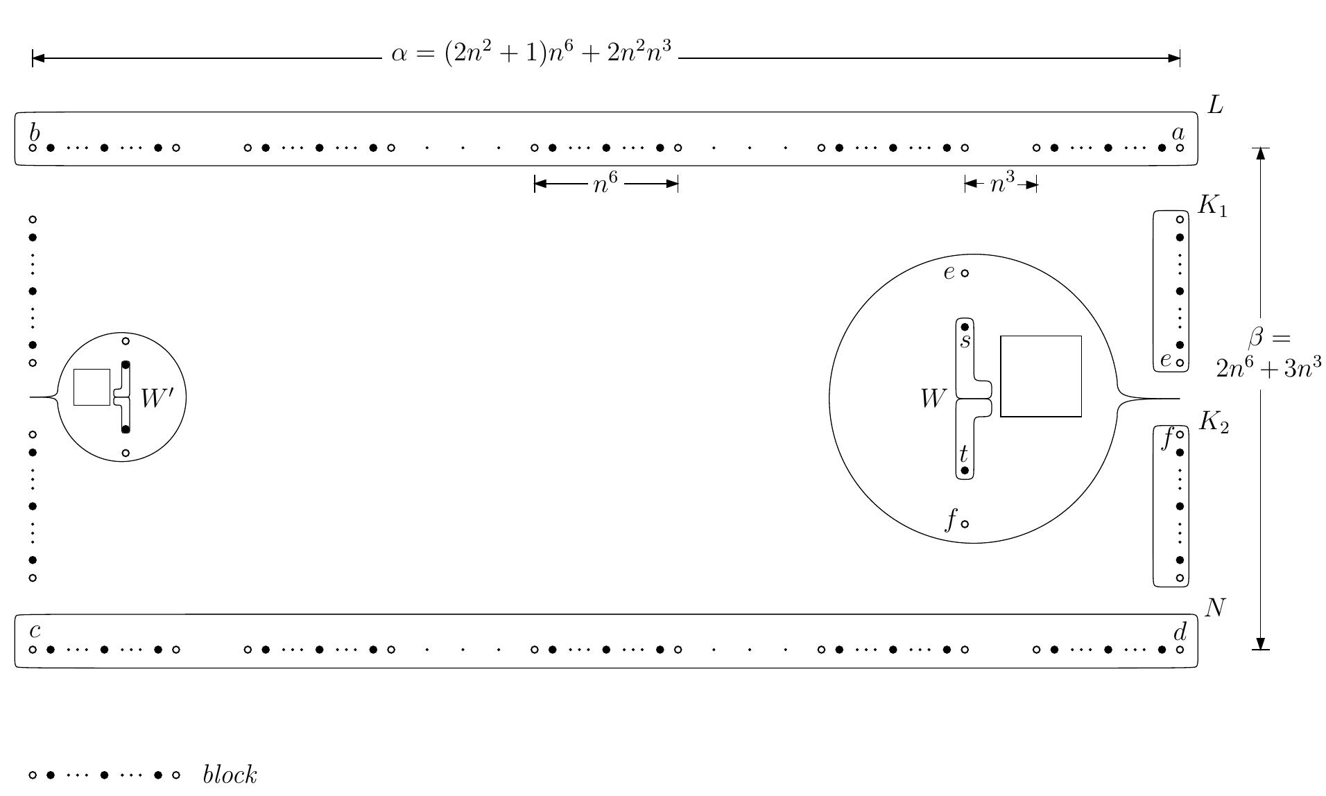 the segment at regular intervals such that the distance between any two consecutive points is n/2. We have that |B] = 2n°+1. We use B as a ‘building’ block: starting on the upper side of the rectangle, from a, we choose copies of B, simply referred to as blocks, at regular intervals of length n?; see Fig. 2 (to avoid cluttering, the edges of the rectangle are not shown). Let K, L,M, and N be the sets of points on the right, upper, left, and lower side of the rectangle respectively. Sets K and M are unions of two vertical blocks each, while L and N are unions of 2n? + 1 horizontal ones. The right and left-most point of an horizontal block are called the right and left end-points of the block. Similarly, the lower and upper-most point of a vertical block are called the lower and upper end-points of the block. Let K = Kk, U Ko, where Ky, K2 is the upper and lower block respectively, as shown in Fig. 2. Also, let e be the lower end-point of Ky, and f be the upper end-point of AK. In the empty interval, i.e., the gap, between Ky, and Ko, we place point set W such that its handles S and T lie on the right side of R’. Additionally, we require that 