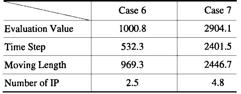 Simulation Results of the Path Planning (Case 6 and 7); Each Value Indicates the Average of 30 Trials 