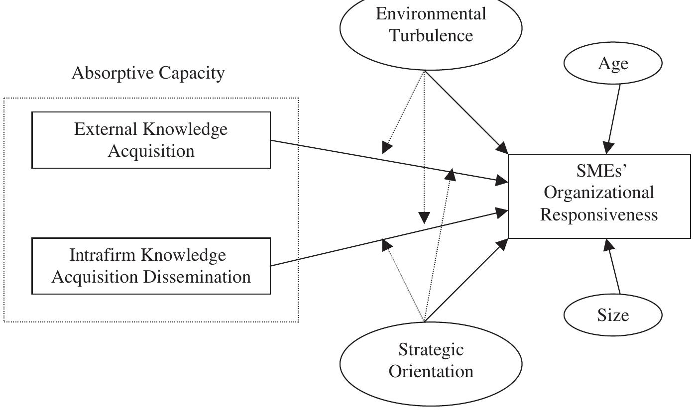 capacity for recognizing, anticipating, and acting on market shifts and movements or ne technological developments in a way that is superior to its competitors. Some compani  have weak  conditions.  and are un  chains that contribute to their lethargic unresponsiveness to turbulent mark Other companies have knowledge chains that are quite robust and powert fettered by impediments to organizational learning or by smothering burea  cracies. Such companies tend to be superior competitors known for their agility, resourc fulness, and especially their ability to learn from their mistakes (Nonaka, 1994; Van d  Bosch, Vol and quanti above all, Any weak  (Spinello, 1998).  berda, & de Boer, 1999). The key to this difference involves not just the quali y of information and knowledge that companies acquire and assimilate bi he velocity with which they can move through the cycle (McKenna, 199:  ink in this intangible chain will have a disruptive effect on the whole proce  i.  Research Model: Absorptive Capacity and Organizational Responsiveness 