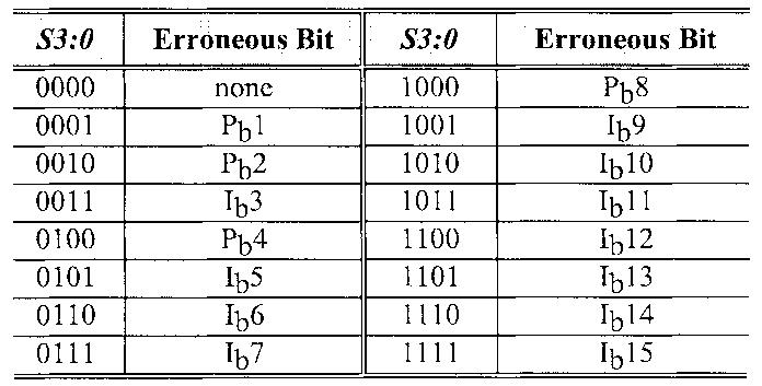 afi ee =  CORRECTION TABLE FOR THE (15, 11) HAMMING CODE  The 4-11 decoder looks up the assumed error vector (Err10- 0) stored in the Table I which represents the relationship between the syndrome vector ($3-0) and the error vector. Error vector addresses the erroneous bit. The sum Mess+Err implemented by the corrector (exclusive-OR gates) finally generates the corrected data. If there are no errors then S3-0 = (0000) and therefore the received message is not affected. In order to minimize the hardware, the elements of error vector related to parity check bits have been omitted because they are of no further interest. The divider modulo-15 separates the messages. When a message word is completed the correcting procedure is accomplished in less than one clock cycle and at the next clock cycle the signal EM is activated to latch the corrected message (10-0) in the output register. The control logic is a simple three states finite state machine and synchronizes all operations. The error corrector module occupies 0.29 mm? of silicon area which is very small in comparison with other techniques [19], [28].  