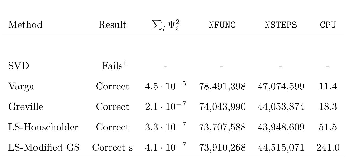 ' After 1.17 s of correct simulation, the integration subroutine is halted  step, At = 0.66-10~? s. Baumgarte stabilization applied, a = 1000, 8 = 100 