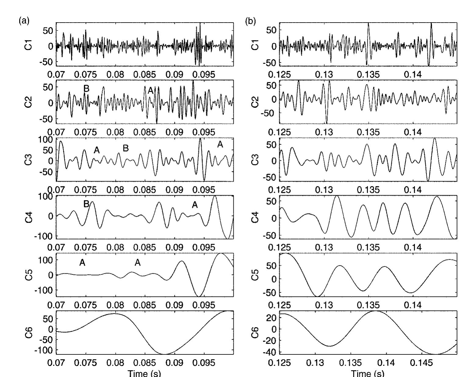 Figure 18 Selected sections of the intrinsic mode function expansion of the turbulence data Events A and B show the conflict with the fractal hypothesis. 