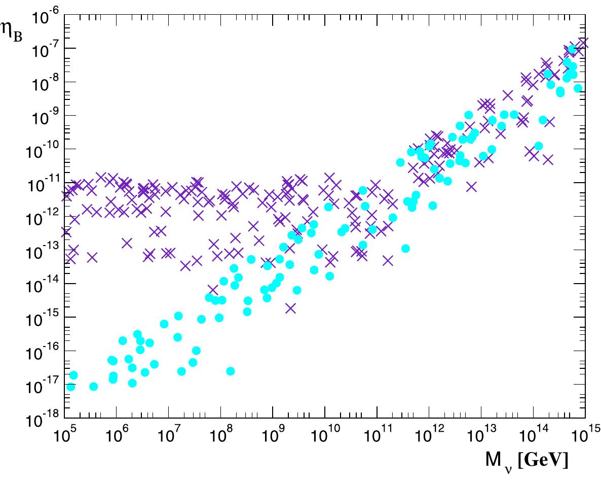 From the phenomenological point of view, an im) difference with respect to the CP-conserving case is t that non-vanishing ¢; change the predictions of the L  portant he fact FV de-  cays, typically producing an enhancement of the B(u —>  ey)/B(t — py) ratio or the both decays separately  [545].  For Mp > 10!” GeV their effect is moderate and the CP-  conserving predictions are recovered. The other im  portant  information following from the leptogenesis analysis is the 