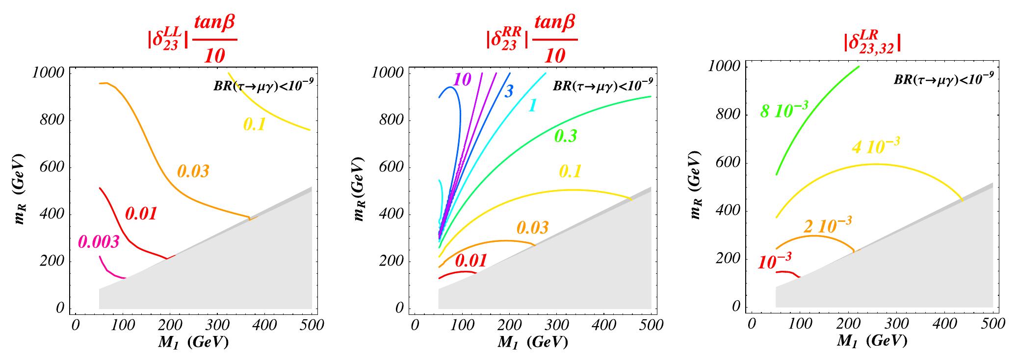 Fig. 8 Upper limits on 623’s in mSUGRA. Here M, and mp are the bino and right-slepton masses, respectively 