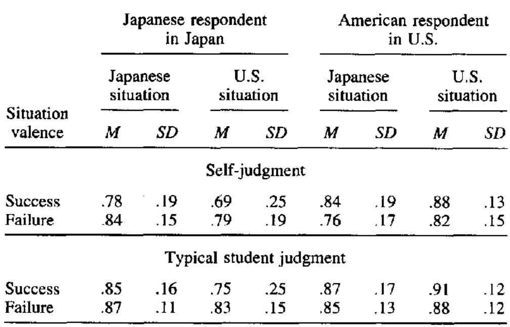 Proportion of Success and Failure Situations Perceived by Japanese and American Individuals as Relevant Either to Their Self-Esteem (Self-Judgment; Study 1) or That of a Typical College Student (Typical Student Judgment; Study 2)   Note. Standard deviations represent the variation across different situa- tions within each condition. In other words, they are based on the propor- tions computed over the relevant group of respondents for the pertinent set of situations. 