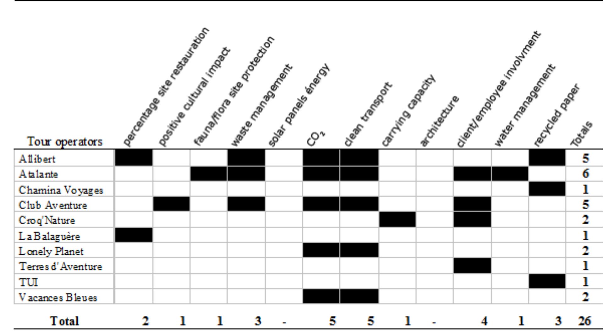 Table 1: Results: environmental criteria   Empty spaces mean that no mention was found  For the following Tour Operators no mention was found in any category:  Arvel, Alternative Travels, ATR, Clio, Club Med, Déserts, Echoway’ Fram, Kuoni, La Burle, La Case d’Alidou, La Route des Sens, Marsans, Migrations & Dvpt (M&D), Nouvelles Frontiéres, Point Afrique, Rencontres au Bout du Monde, Saiga, Sue Travel, Sustainable Travel International, Taila Root, TDS (Tourisme et Dvpt Solidaires), Terra Incognita, Terres d’Emotions, Thomas Cook, Tour Operators’ Initiative, Touristsport Cy, VDS (Voyages, Dvpt, Solidarité), Vision du Monde, Voyager A utrement 