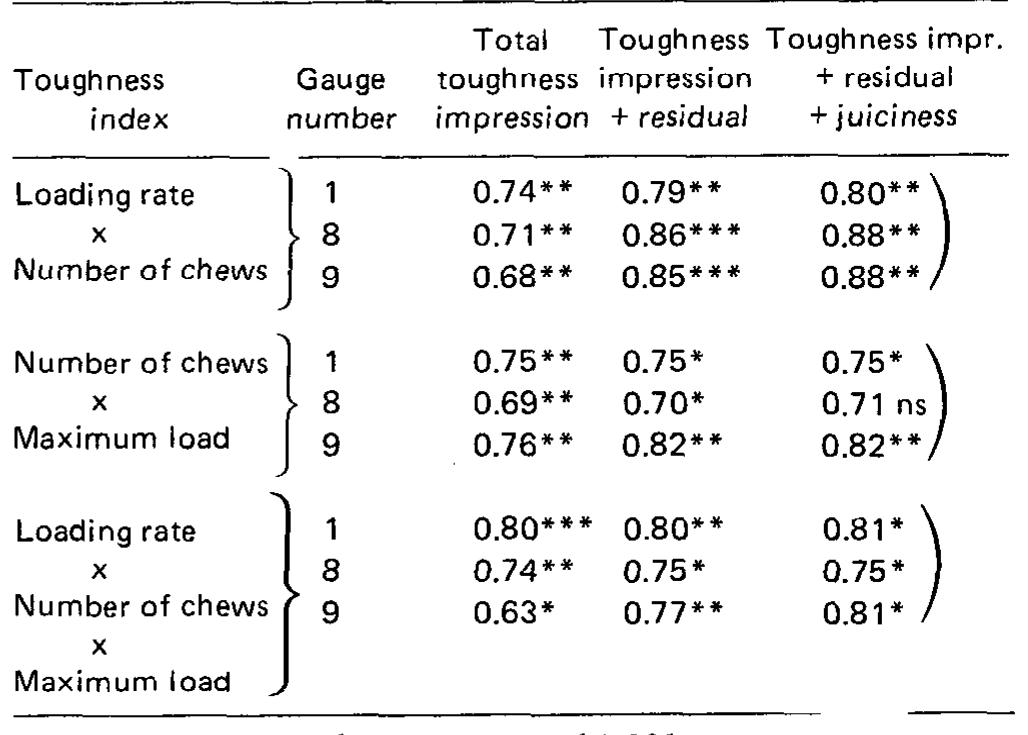 Table 5—Multiple regression analysis of clinical toughness indices and sensory attributes 