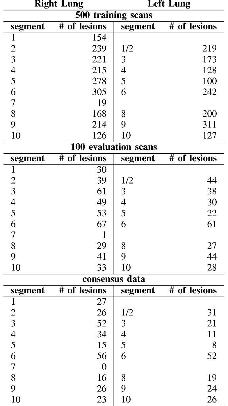 on the same scanners and reconstructed with the same kernel as the data from the screening trial described above. In these scans a human observer manually indicated the lobar fissures in every fourth coronal slice. Segmenting fissures was performed by clicking points on the fissure; between two points, a straight line was automatically drawn. 