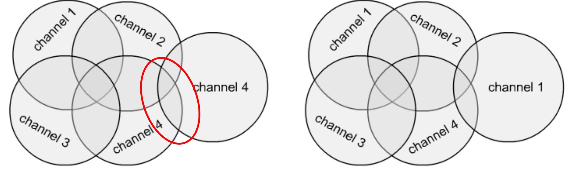 Two proposed sets of Placemarks with overlapping audio zones.  embedded sounds. When defining a locative experience using LOAMXML the developer  The leftmost will cause a conflict on audio channel 4 in the highlighted area. 